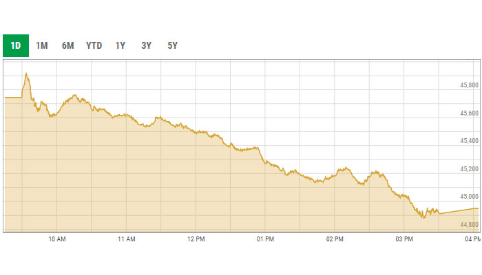 Benchmark KSE-100 intra-day curve. — PSX data portal