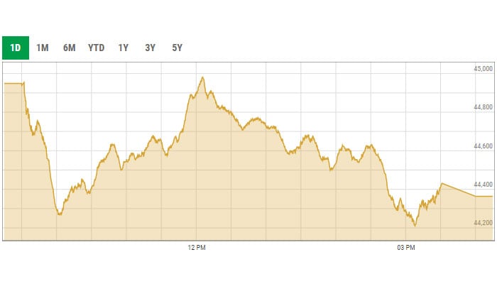 Benchmark KSE-100 intra-day curve. — PSX data portal