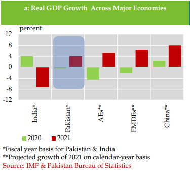 Pakistan’s economy rebounded during FY21: SBP