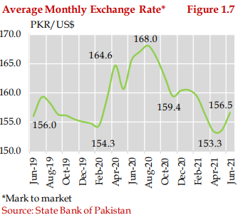 Pakistan’s economy rebounded during FY21: SBP