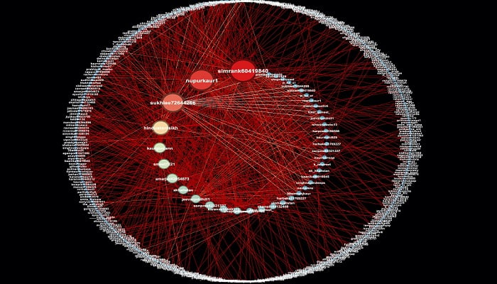 This graph shows how the Twitter accounts in the network interacted with each other - the bigger the circle, the more interactions. Photo: @BenDoBrown/ Twitter