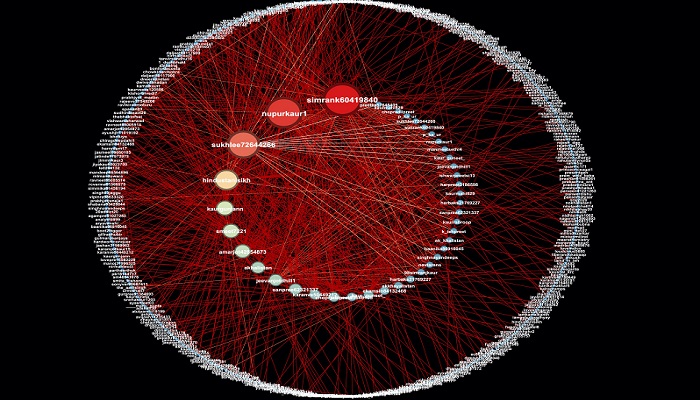 This graph shows how the Twitter accounts in the network interacted with each other - the bigger the circle, the more interactions. Photo: BenDoBrown/ Twitter