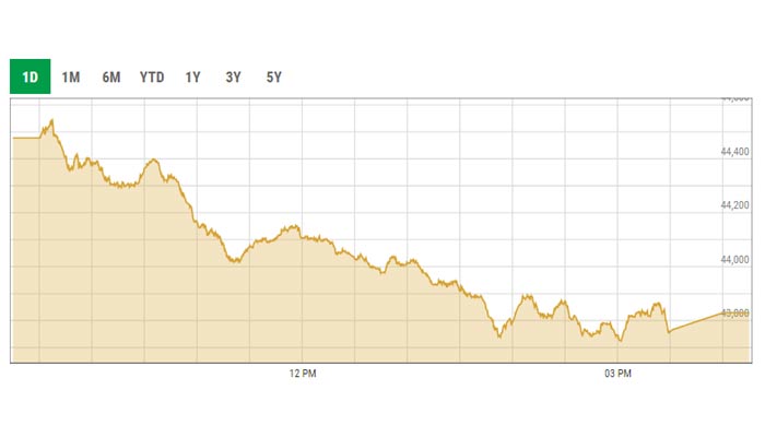 KSE-100 falls below 44,000-mark ahead of MSCI rebalancing