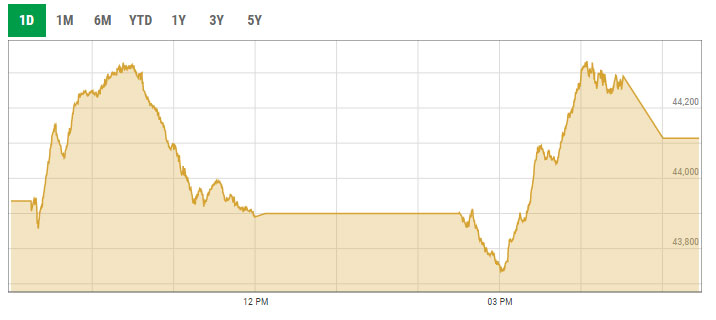 Benchmark KSE-100 index trading curve. — PSX data portal