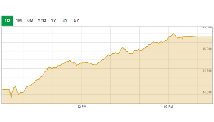 Benchmark KSE-100 index intra-day trading curve. — PSX data portal