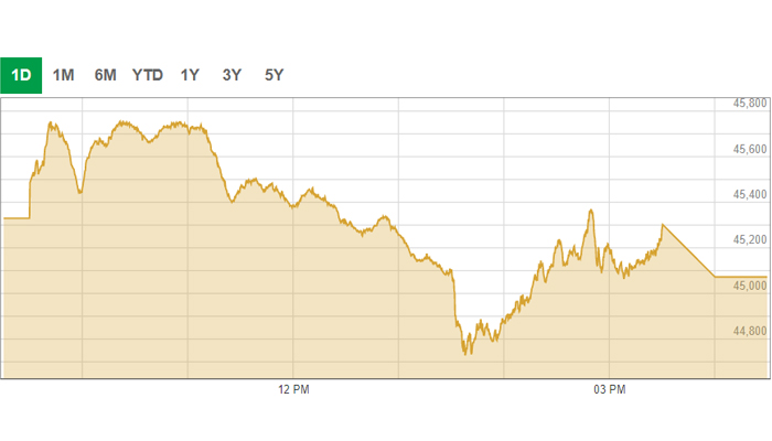 Benchmark KSE-100 index intra-day trading curve. — PSX data portal