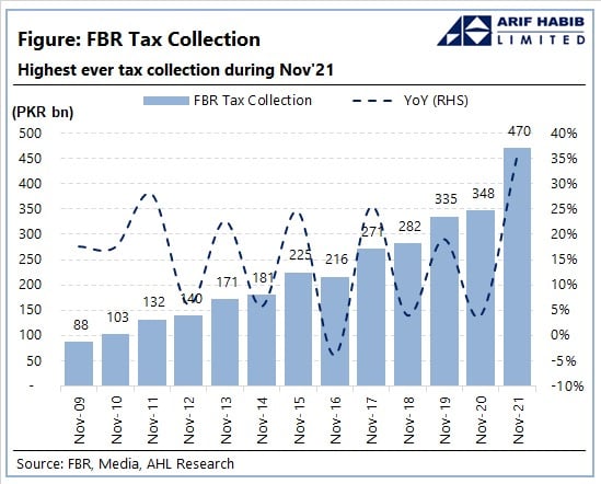 FBR registers historic revenue collection growth of 36.5% from July-Nov