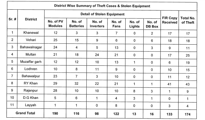 Schools without electricity: The case of solar panel theft in South Punjab
