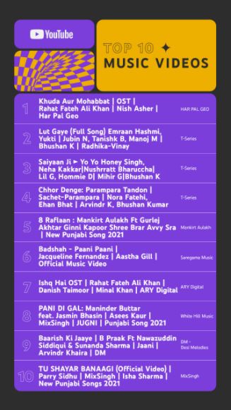 Geo TVs drama Khuda Aur Mohabbat, OST declared No.1 by YouTube Pakistan