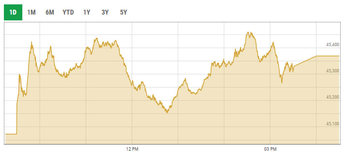 Benchmark KSE-100 intra-day curve. — PSX data portal