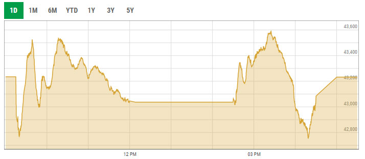 Benchmark KSE-100 trading curve. — PSX data portal