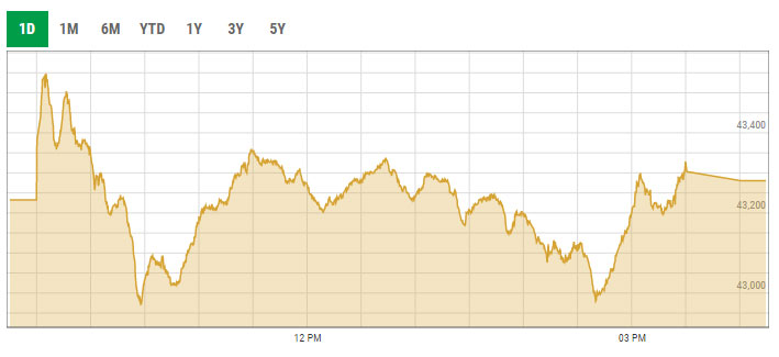 Benchmark KSE-100 index trading curve. — PSX data portal