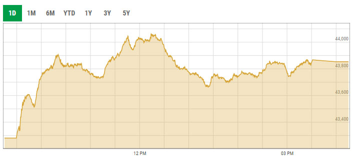 Benchmark KSE-100 index intra-day trading curve. — PSX data portal