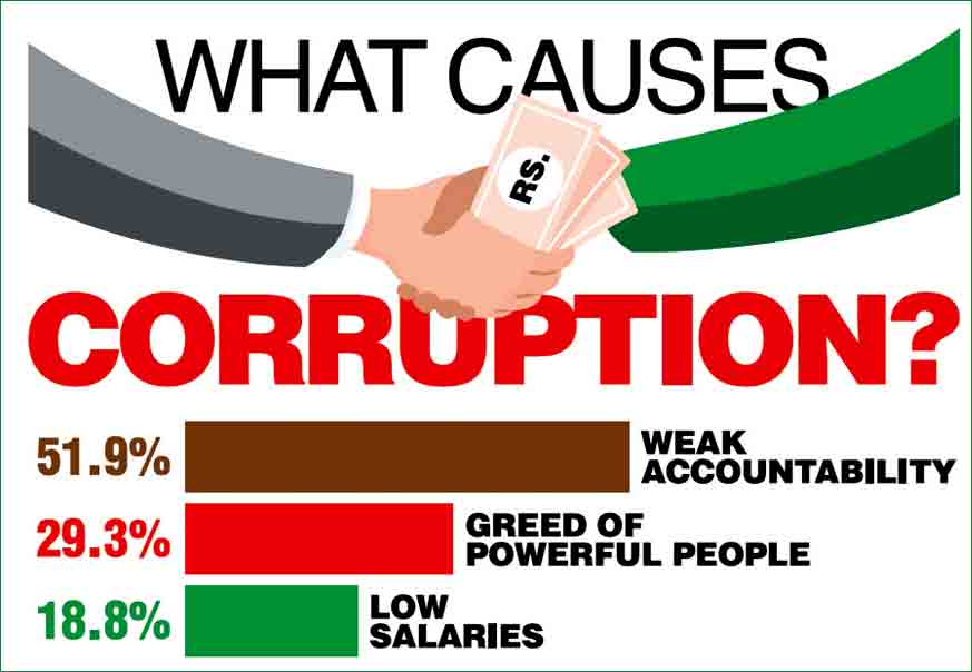 Police, judiciary most corrupt instituitions in Pakistan: survey