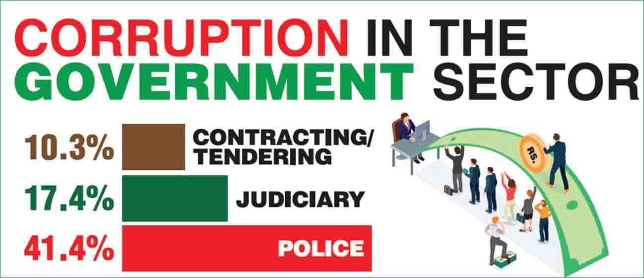 Police, judiciary most corrupt instituitions in Pakistan: survey