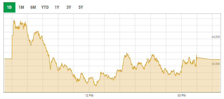 Benchmark KSE-100 index intra-day trading curve. PSX data portal