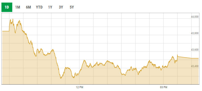 Benchmark KSE-100 index intra-day trading curve. — PSX data portal