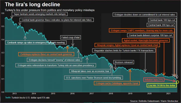 Lira timeline December 2021