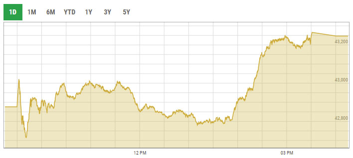 Benchmark KSE-100 index trading curve. — PSX date portal