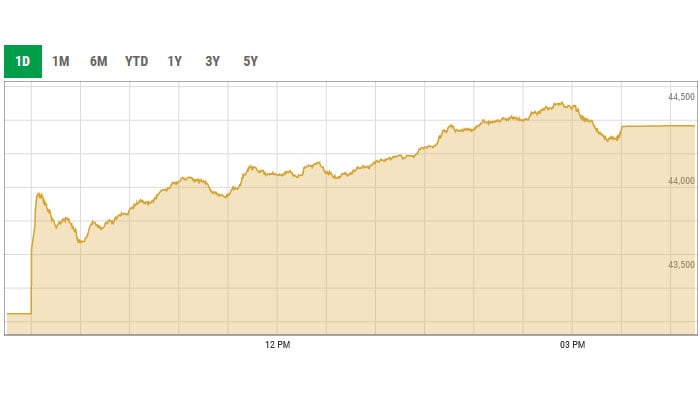 Benchmark KSE-100 index intraday trading curve. — PSX data portal