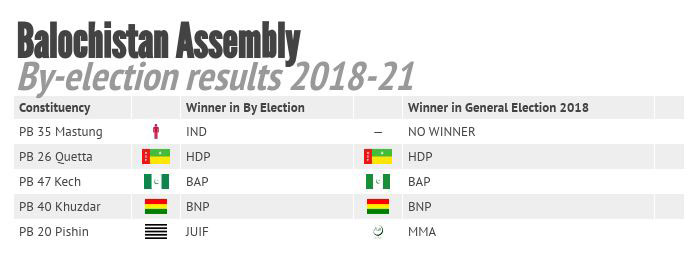 How have political parties changed their fortunes in by-polls since the 2018 general election?