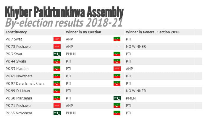 How have political parties changed their fortunes in by-polls since the 2018 general election?