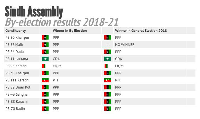 How have political parties changed their fortunes in by-polls since the 2018 general election?