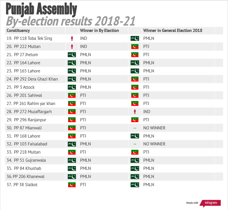 A closer look at by-polls 2018-2021: PTI retains lead in KP, underperforms in Punjab, Sindh