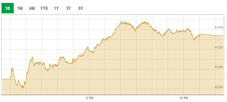 Benchmark KSE-100 index intra-day trading. — PSX data portal