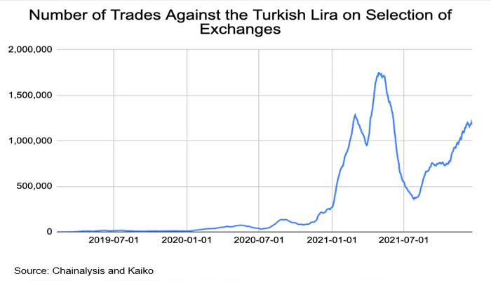 Crypto trades against the lira