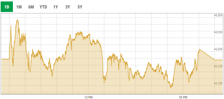 Benchmark KSE-100 index intraday trading curve. — PSX data portal