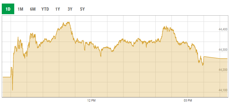 Benchmark KSE-100 index intra-day trading curve. — PSX data portal