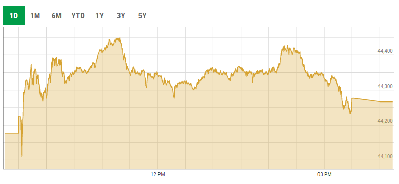 Benchmark KSE-100 intra-day trading curve. — PSX data portal