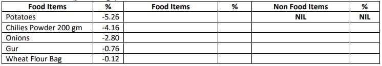 Weekly inflation records slight increase