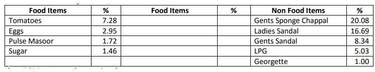 Weekly inflation records slight increase