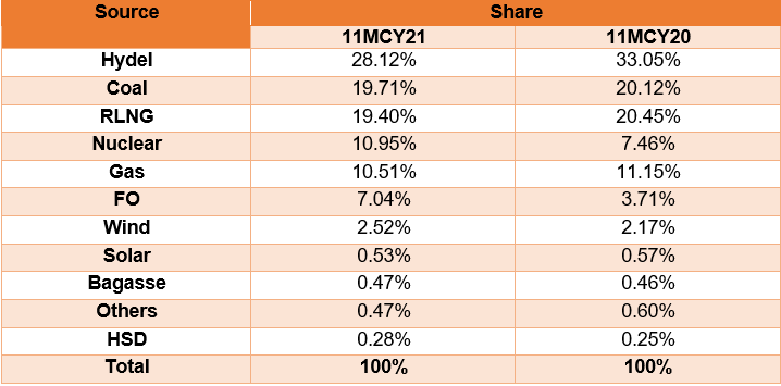 Date source: Arif Habib Limited