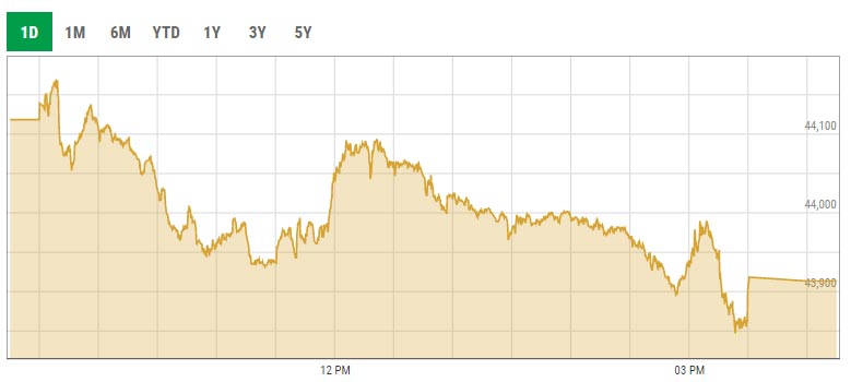 Benchmark KSE-100 index trading curve. — PSX data portal