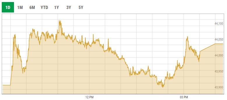 Benchmark KSE-100 index trading curve. — PSX data portal