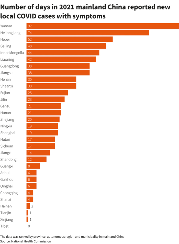 China ends 2021 with worst COVID week since taming original epidemic