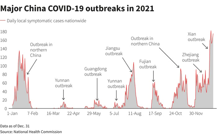 China ends 2021 with worst COVID week since taming original epidemic