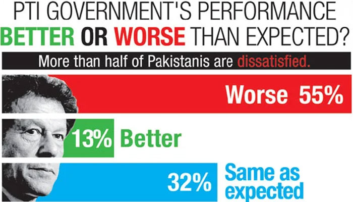 55% of Pakistanis have declared the performance of PTI’s government as under par.