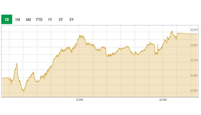 Benchmark KSE-100 index intraday trading curve. — PSX data portal