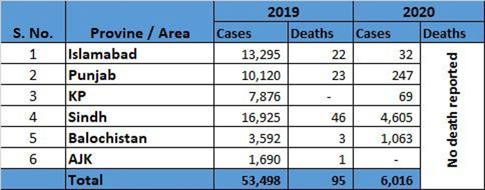 Pakistan reports over 52,000 dengue cases in 2021