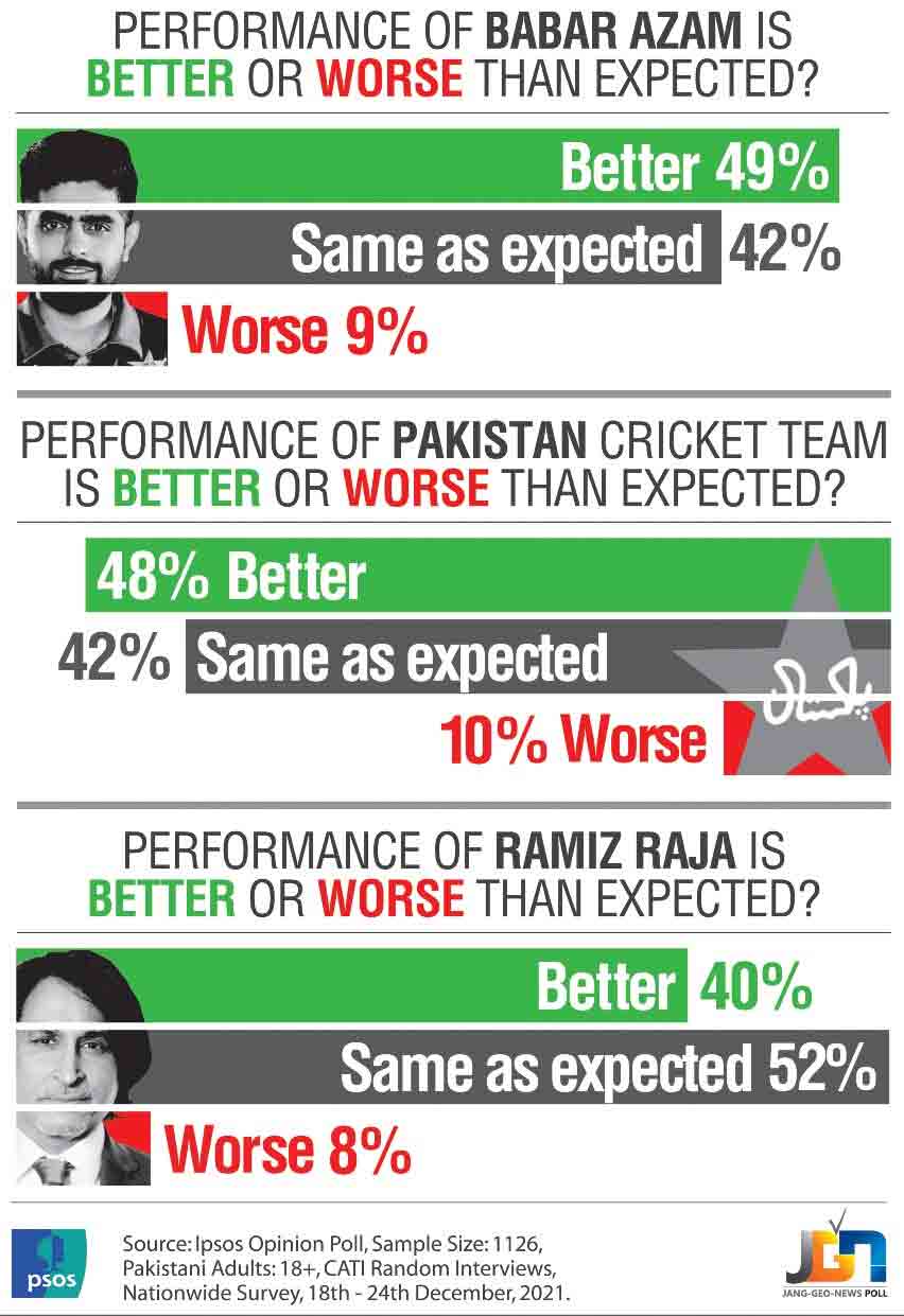 Poll shows Pakistanis have great expectations from cricket skipper Babar Azam