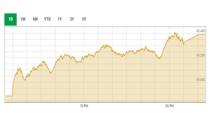 Benchmark KSE-100 index trading curve. — PSX date portal