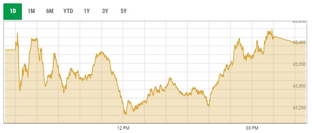 Benchmark KSE-100 index intra-day trading curve. — PSX data portal