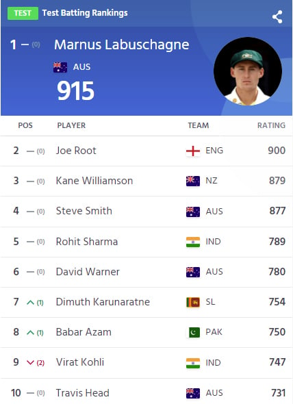 ICC Test rankings. — ICC