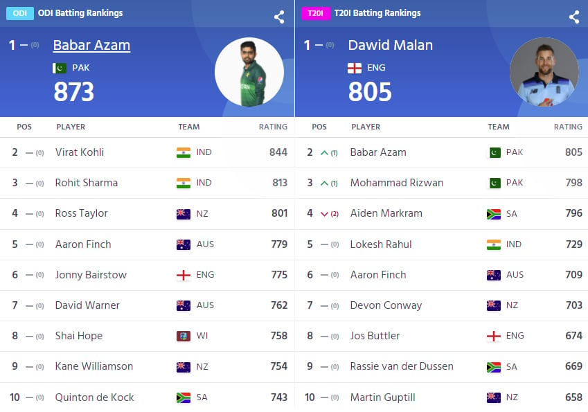 ICCs ODI and T20I rankings. — ICC