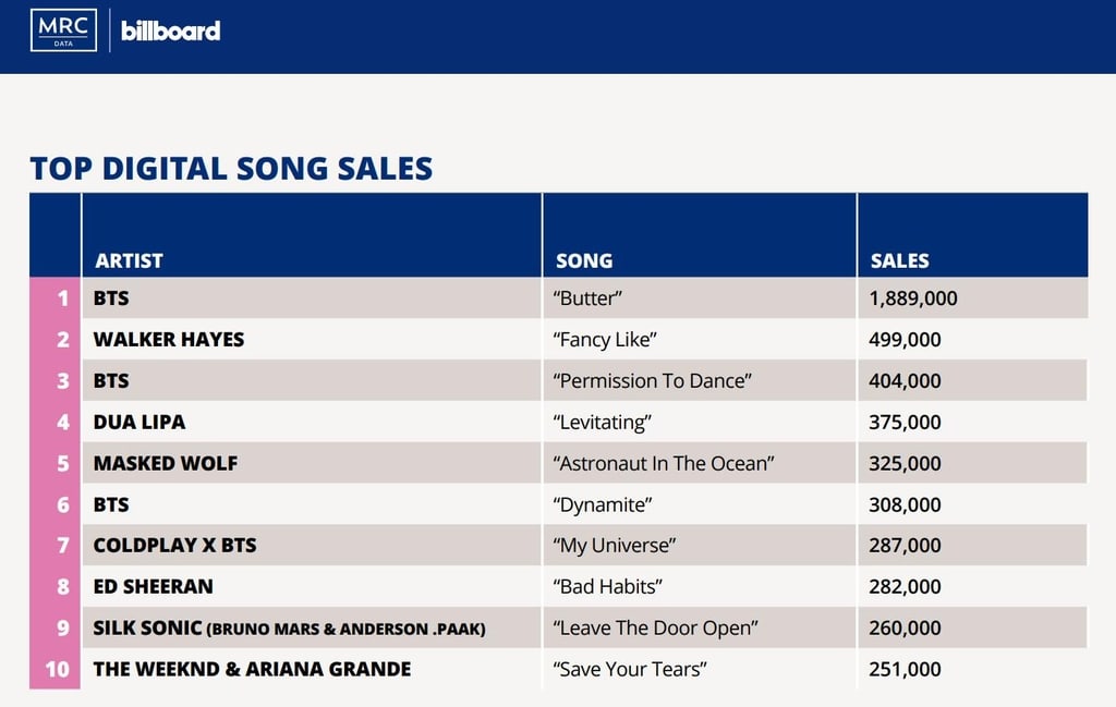 BTS’ ‘Butter’ becomes best-selling digital song in U.S.