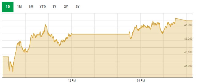 Benchmark KSE-100 index intra-day trading curve. — PSX data portal